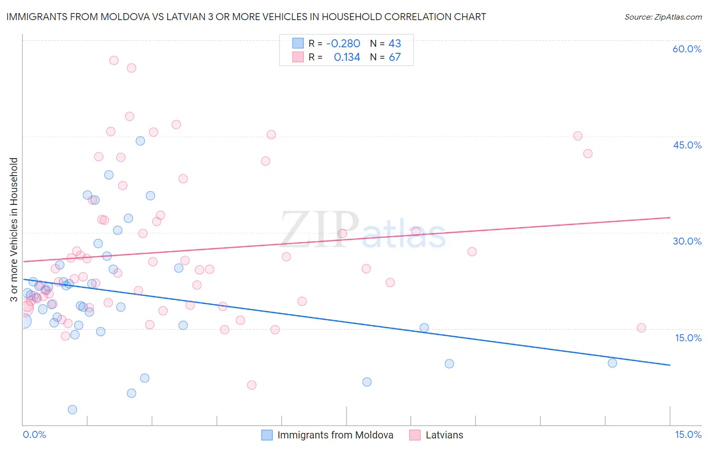 Immigrants from Moldova vs Latvian 3 or more Vehicles in Household