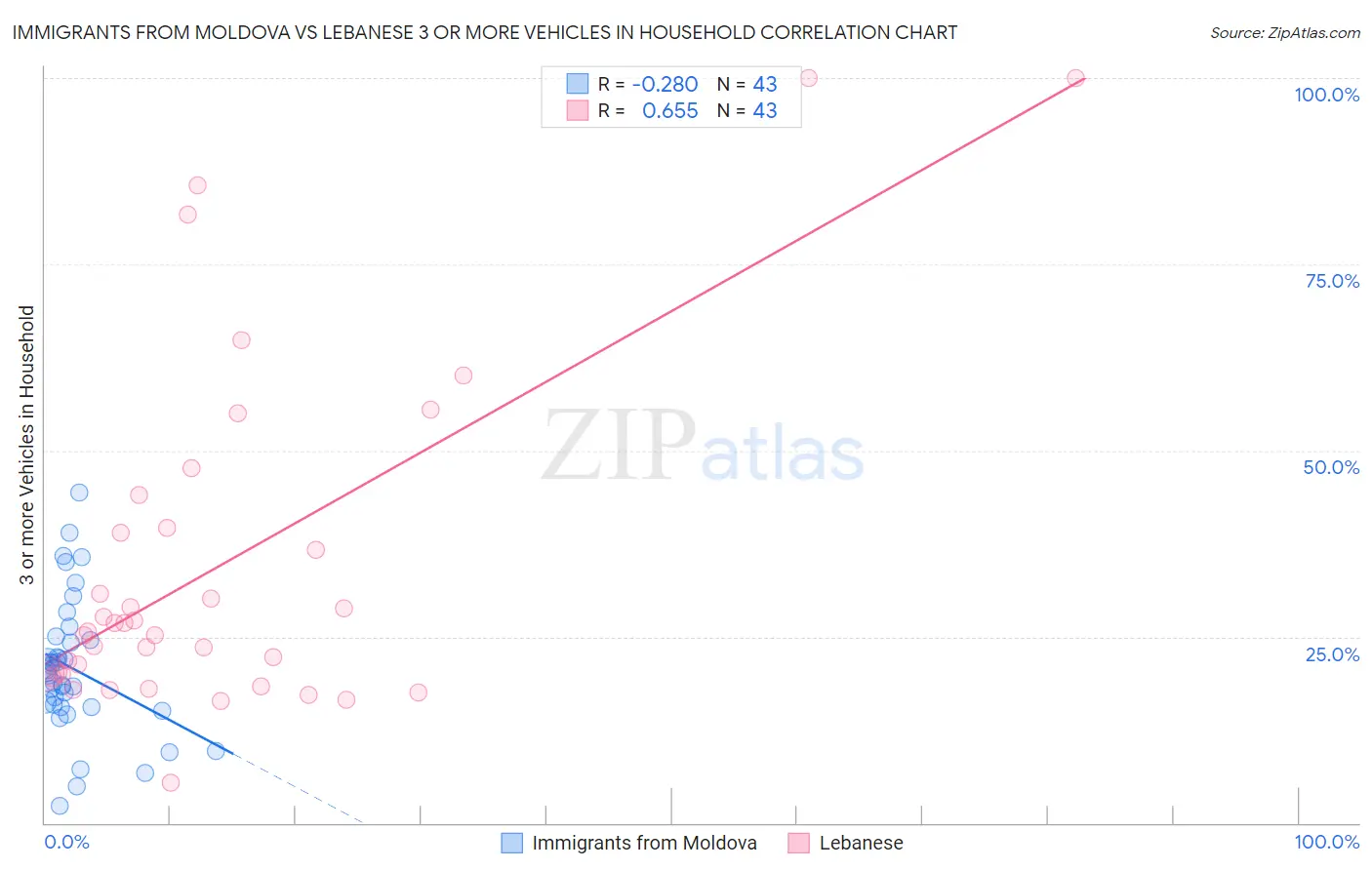 Immigrants from Moldova vs Lebanese 3 or more Vehicles in Household