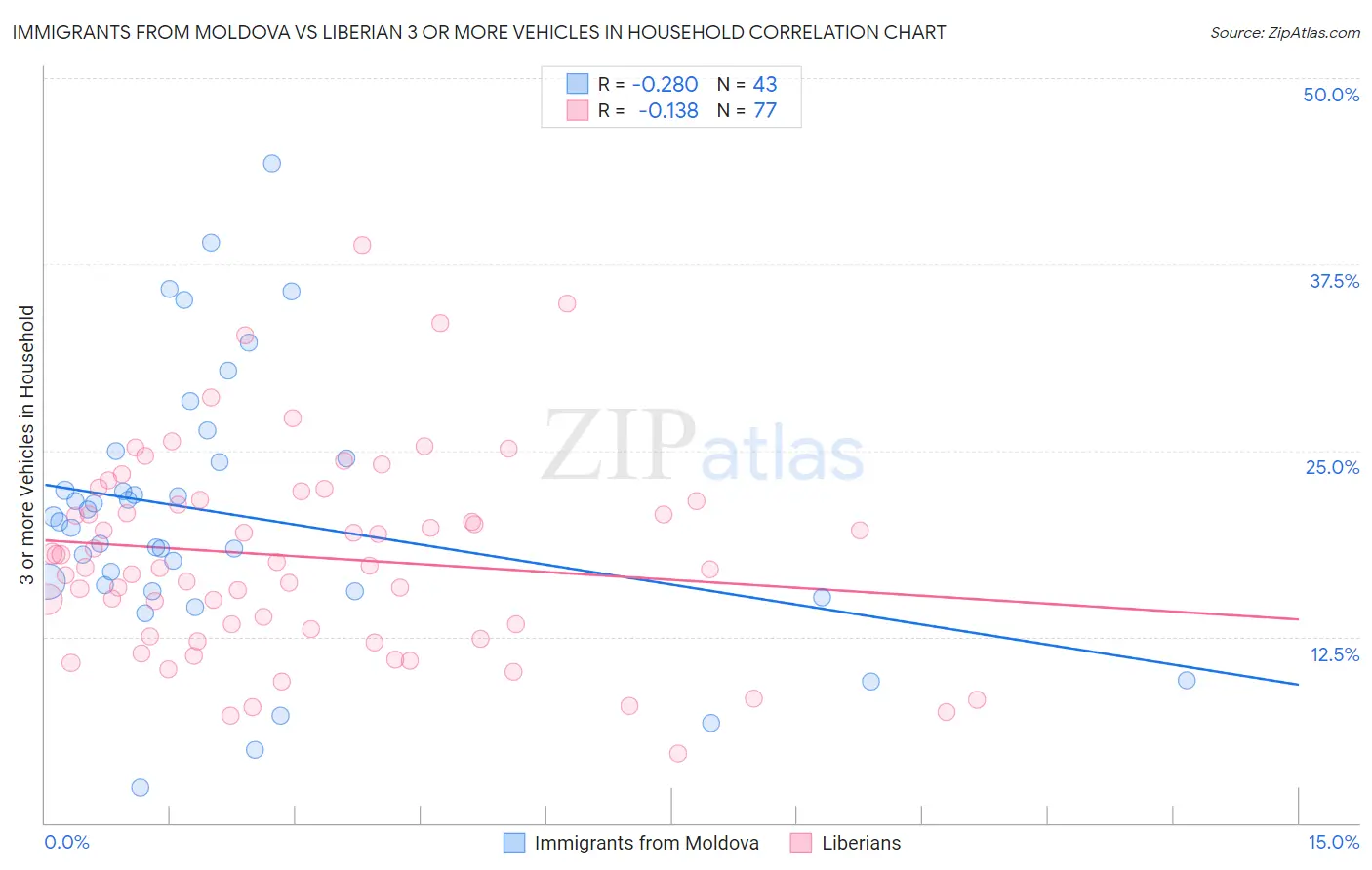 Immigrants from Moldova vs Liberian 3 or more Vehicles in Household