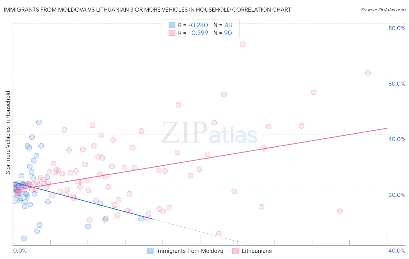 Immigrants from Moldova vs Lithuanian 3 or more Vehicles in Household