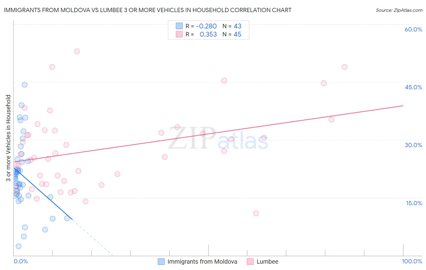 Immigrants from Moldova vs Lumbee 3 or more Vehicles in Household
