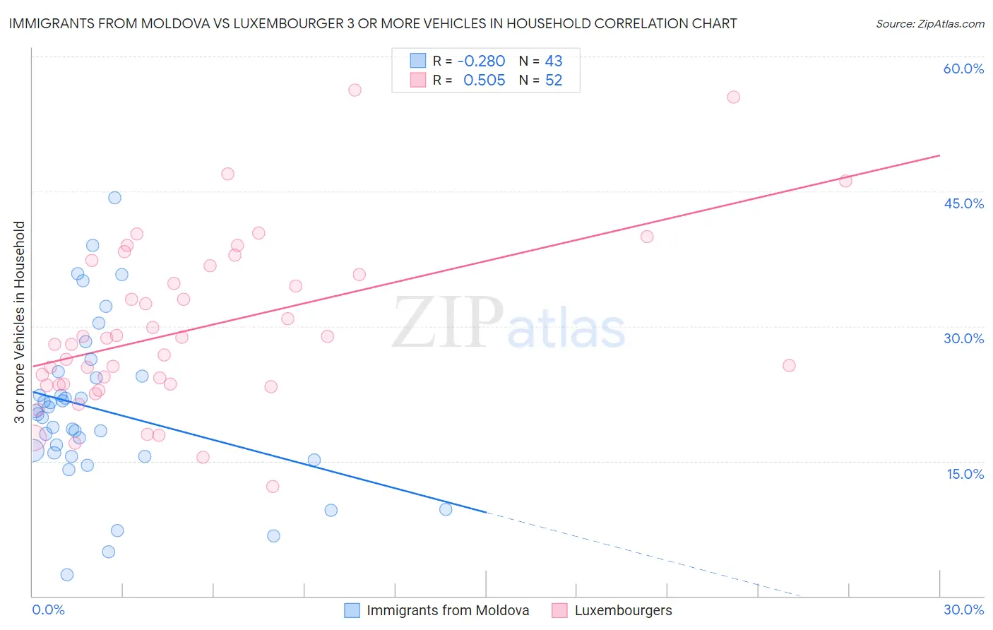 Immigrants from Moldova vs Luxembourger 3 or more Vehicles in Household