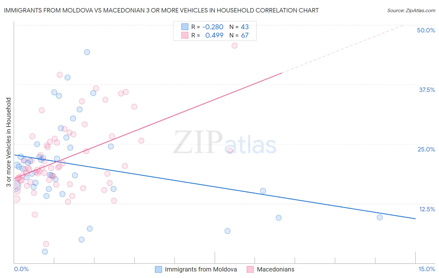Immigrants from Moldova vs Macedonian 3 or more Vehicles in Household