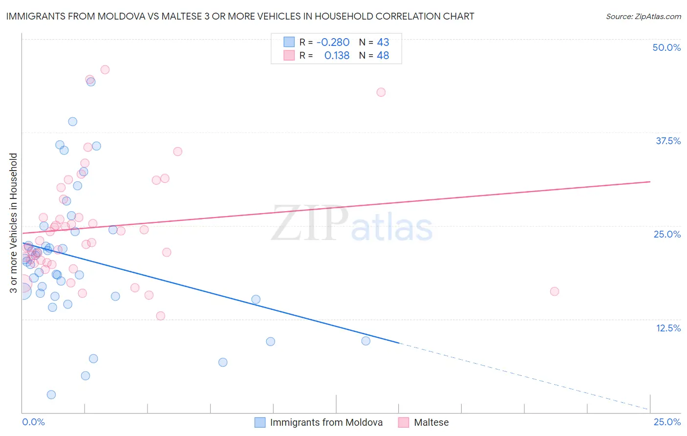 Immigrants from Moldova vs Maltese 3 or more Vehicles in Household