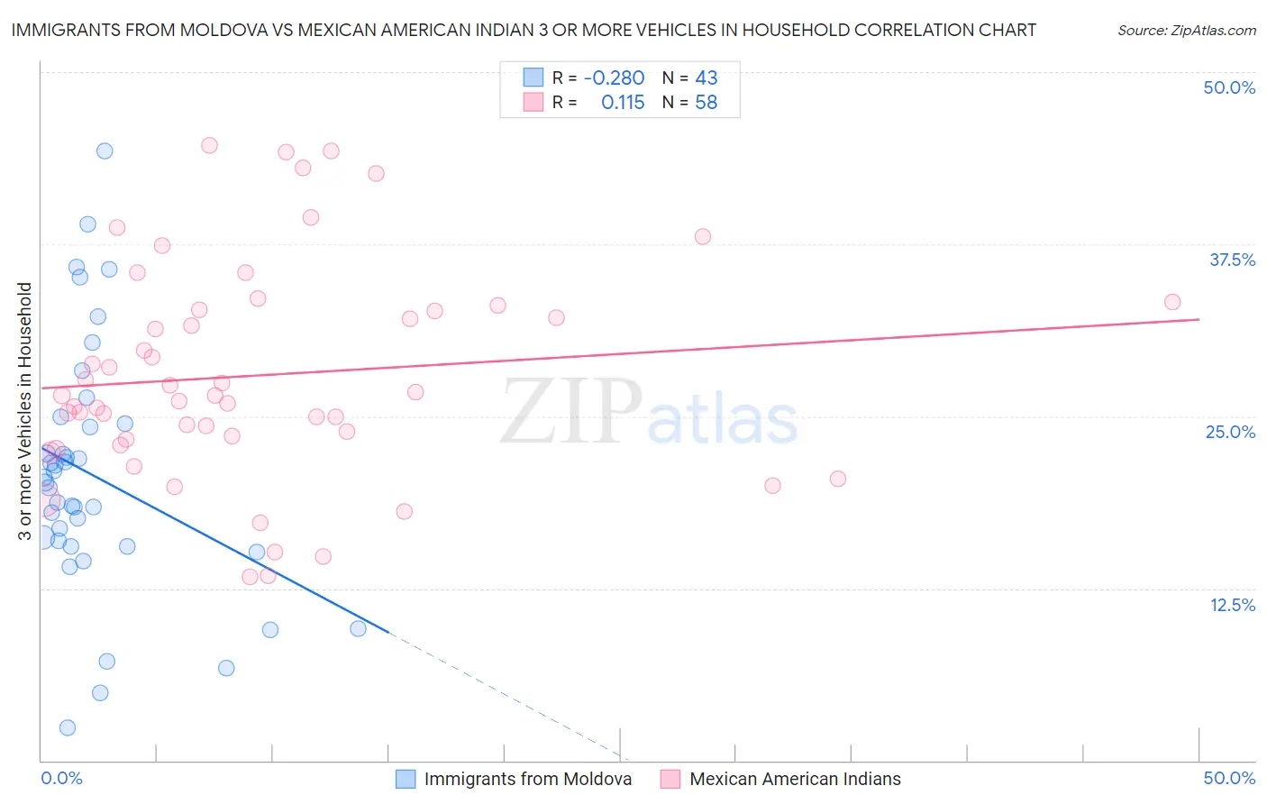 Immigrants from Moldova vs Mexican American Indian 3 or more Vehicles in Household