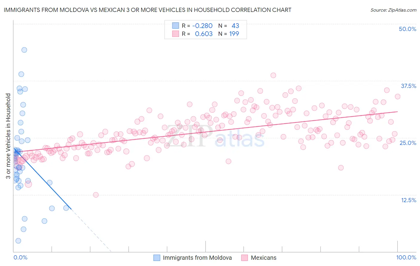 Immigrants from Moldova vs Mexican 3 or more Vehicles in Household