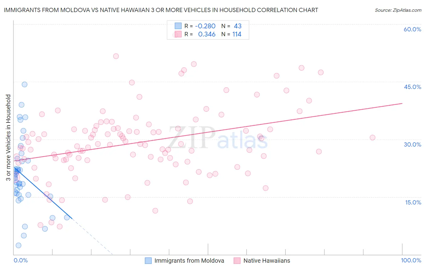Immigrants from Moldova vs Native Hawaiian 3 or more Vehicles in Household