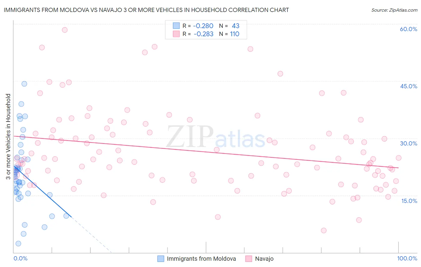 Immigrants from Moldova vs Navajo 3 or more Vehicles in Household