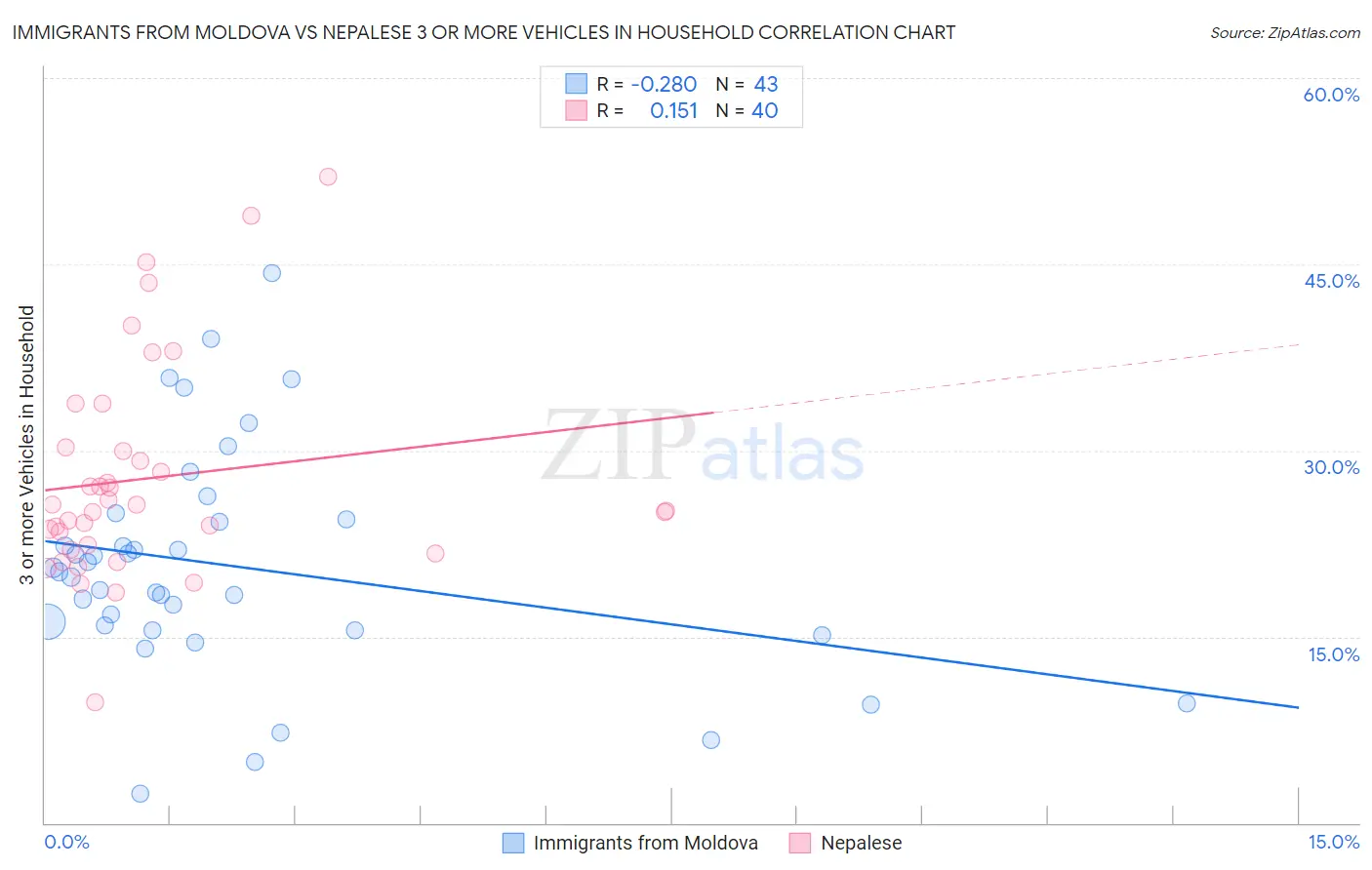 Immigrants from Moldova vs Nepalese 3 or more Vehicles in Household
