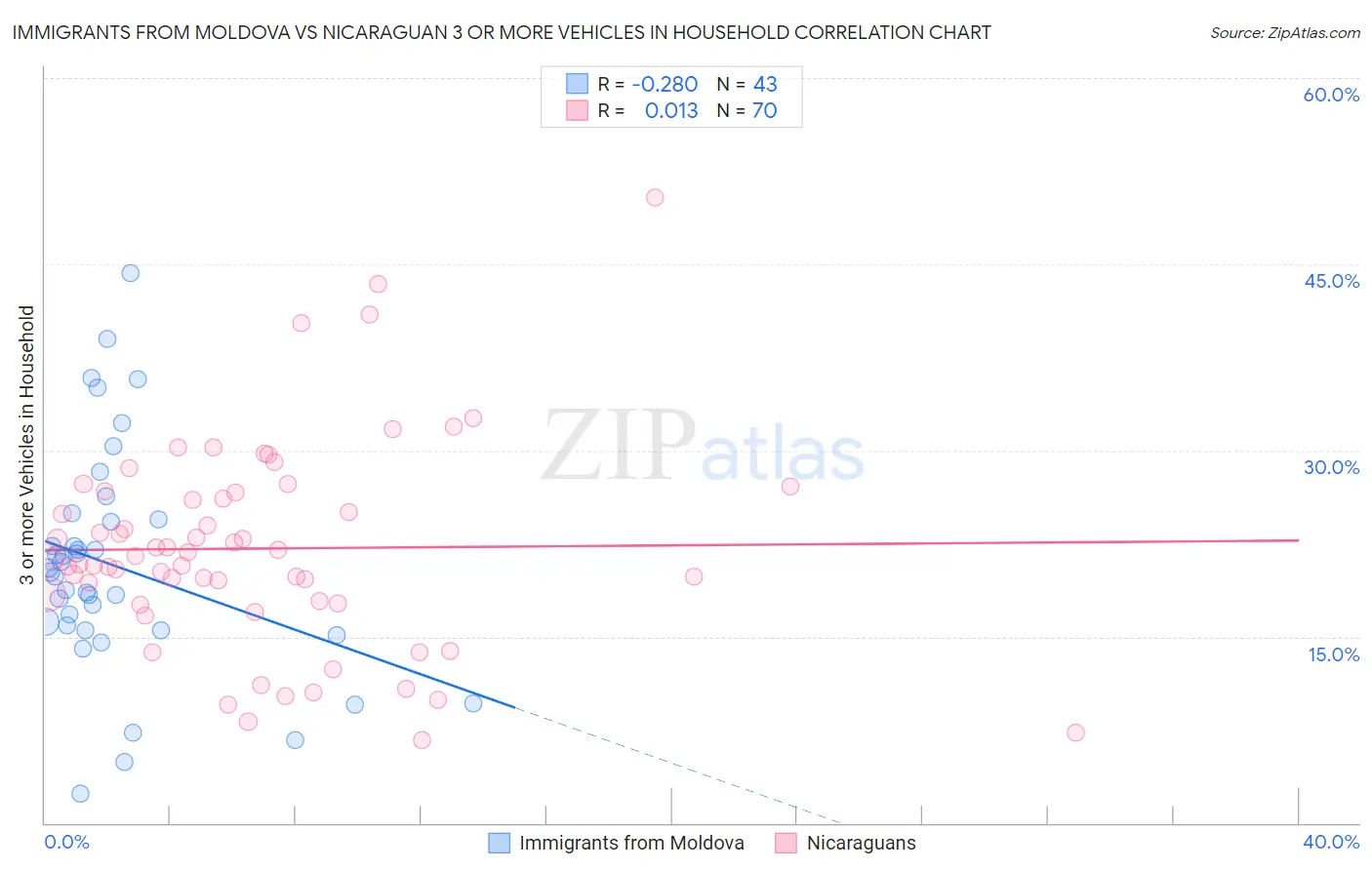 Immigrants from Moldova vs Nicaraguan 3 or more Vehicles in Household