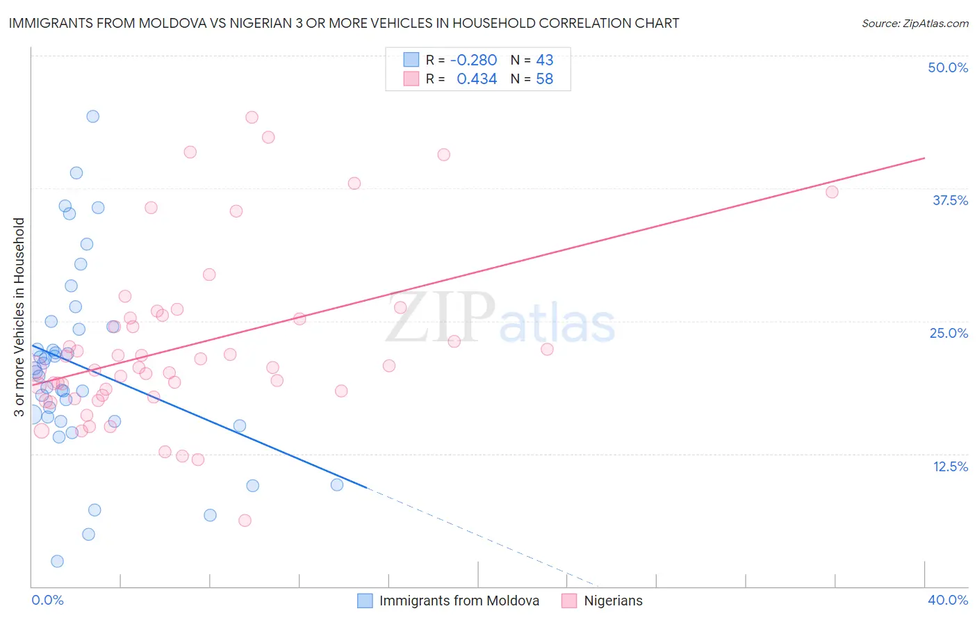 Immigrants from Moldova vs Nigerian 3 or more Vehicles in Household