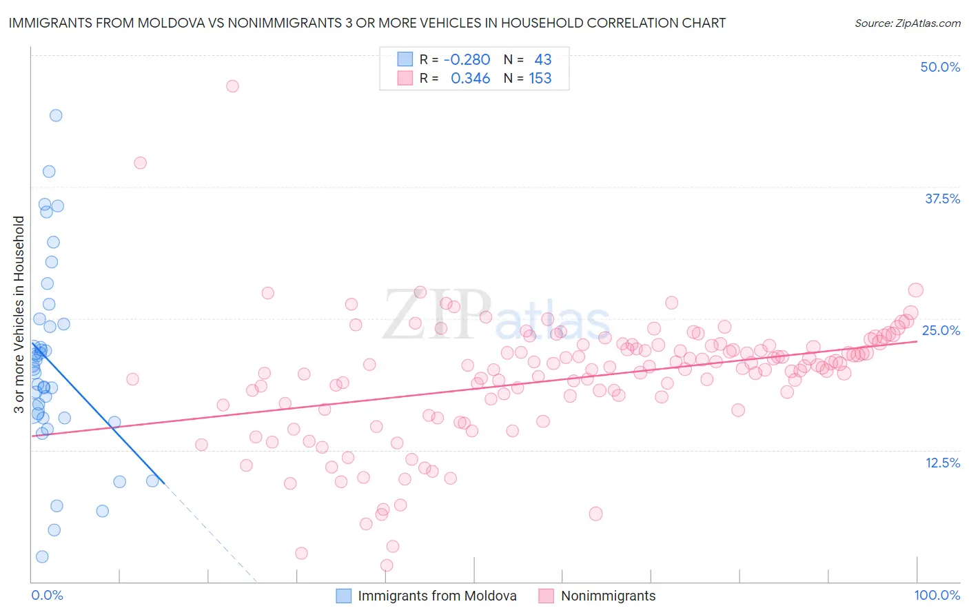 Immigrants from Moldova vs Nonimmigrants 3 or more Vehicles in Household