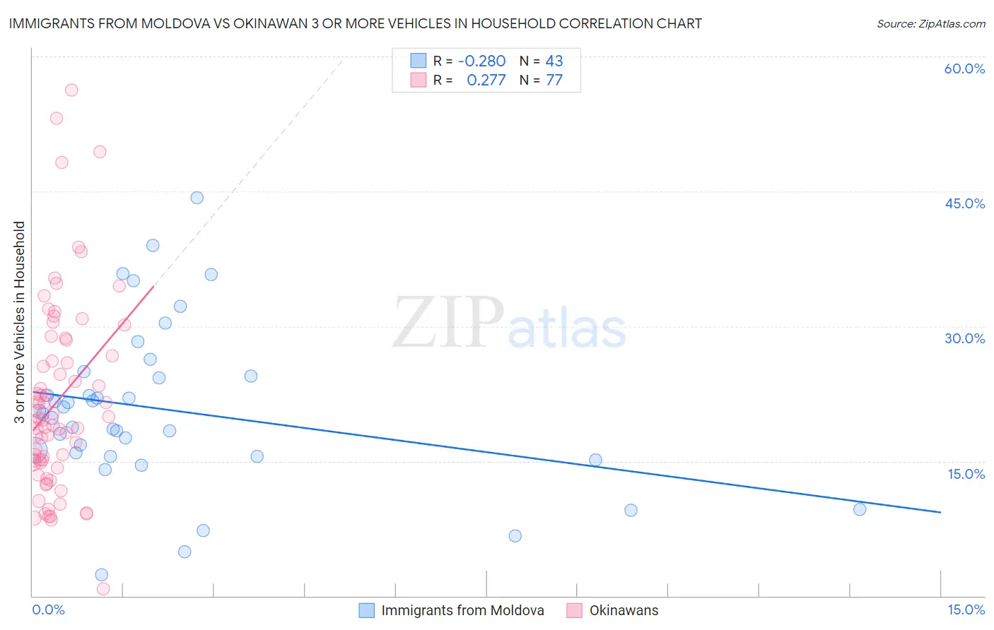 Immigrants from Moldova vs Okinawan 3 or more Vehicles in Household