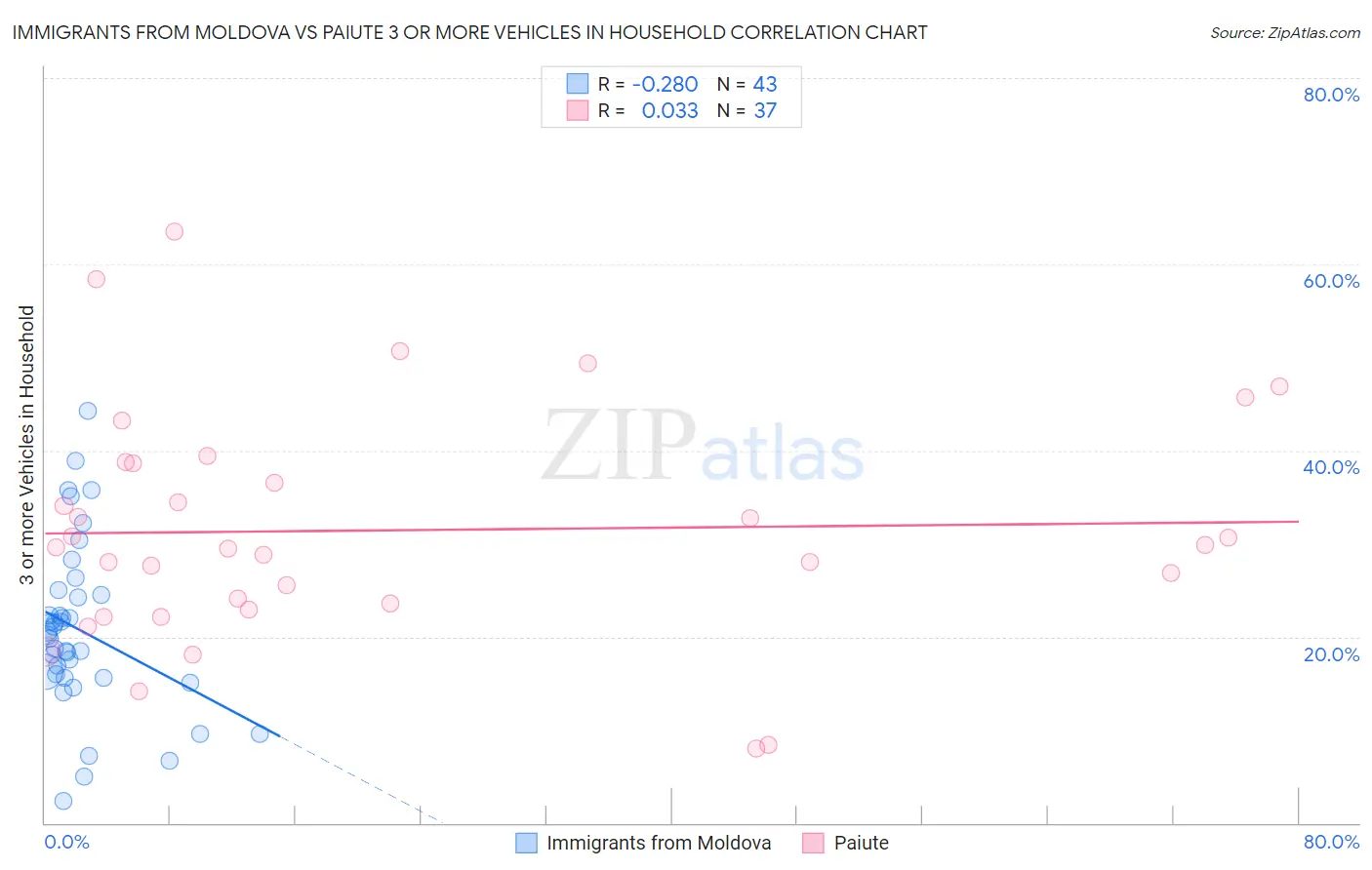 Immigrants from Moldova vs Paiute 3 or more Vehicles in Household