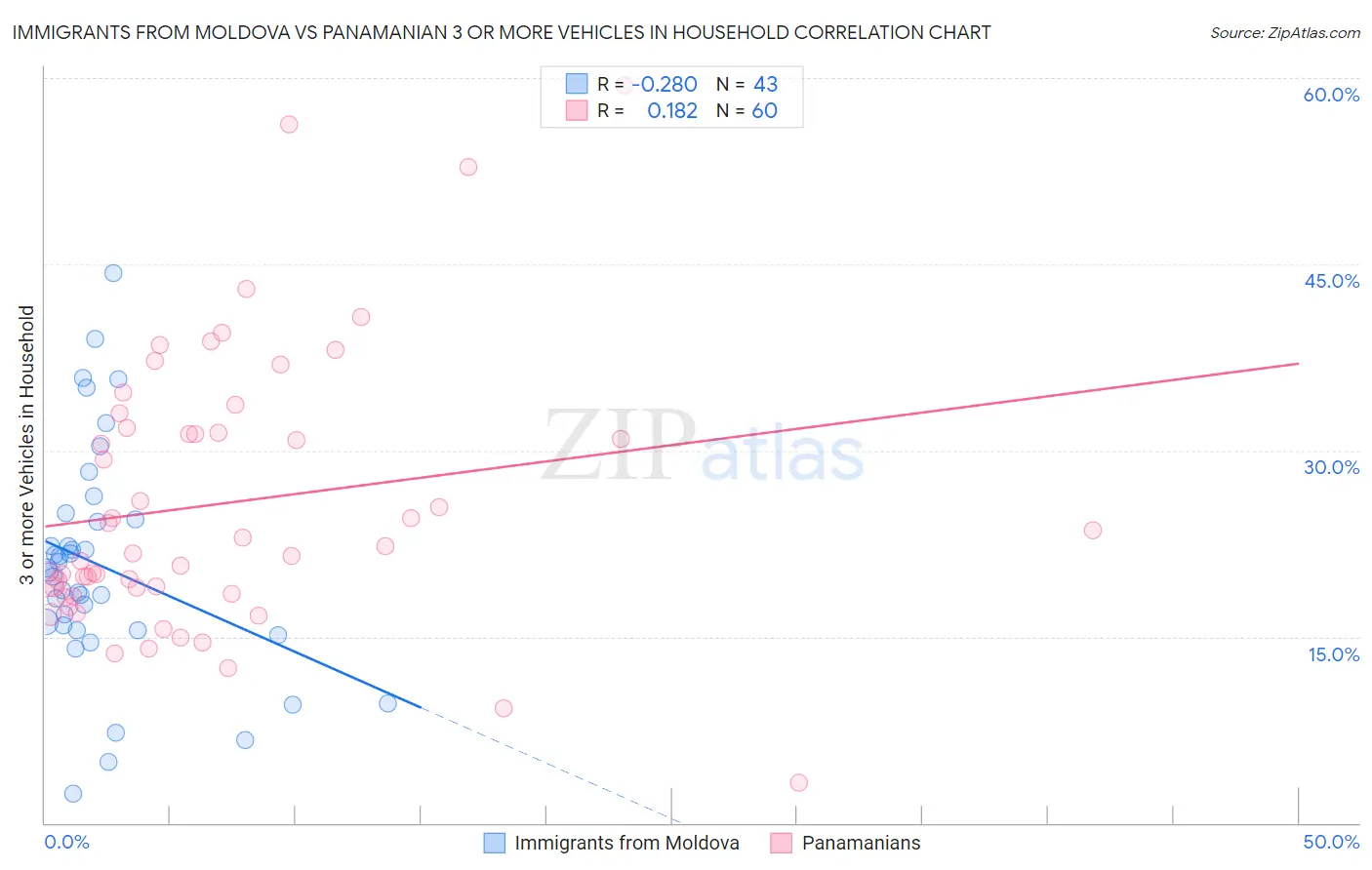 Immigrants from Moldova vs Panamanian 3 or more Vehicles in Household