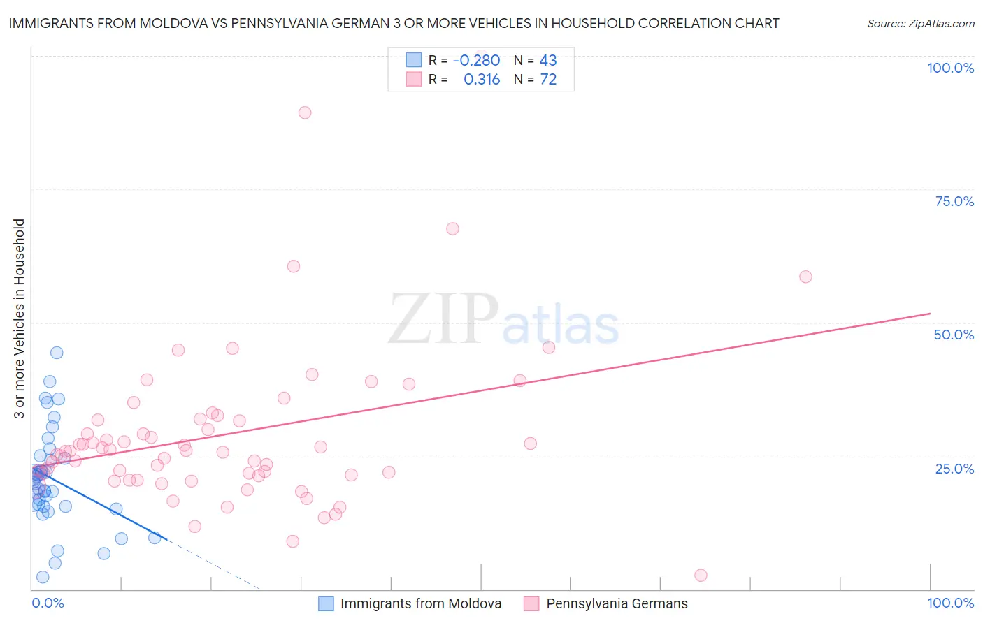 Immigrants from Moldova vs Pennsylvania German 3 or more Vehicles in Household