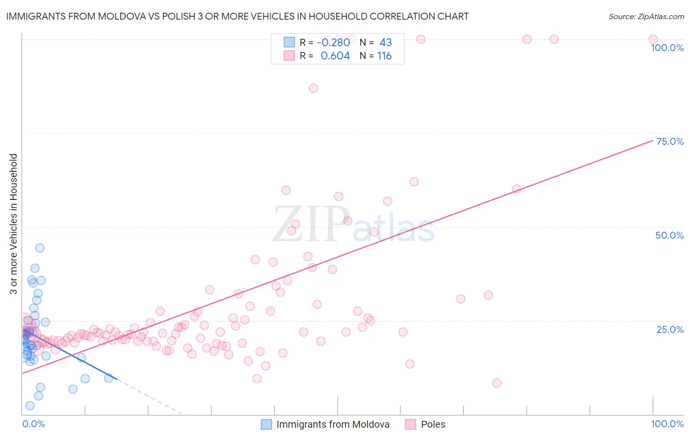 Immigrants from Moldova vs Polish 3 or more Vehicles in Household