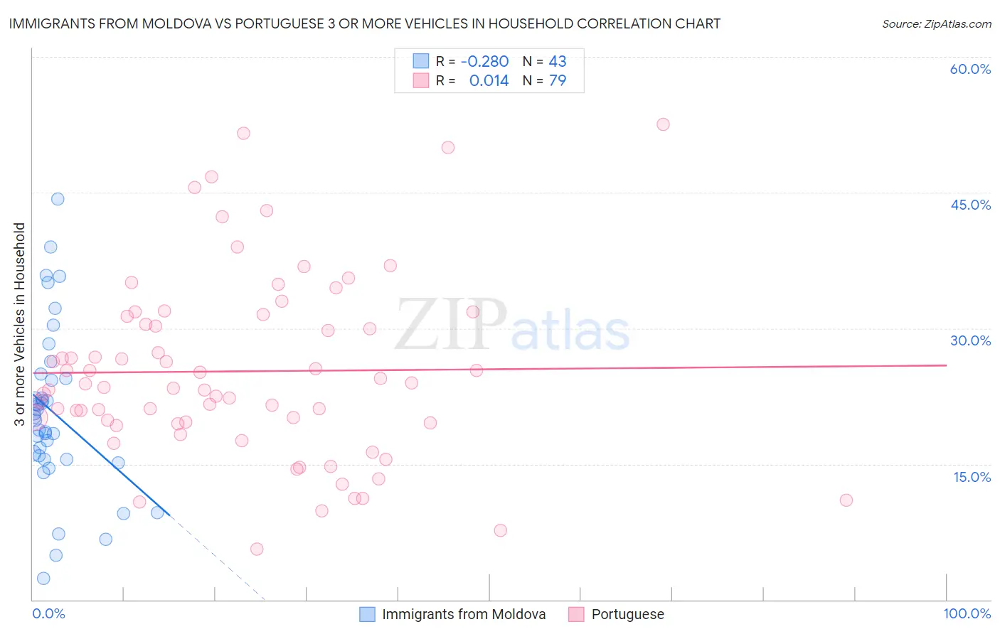 Immigrants from Moldova vs Portuguese 3 or more Vehicles in Household