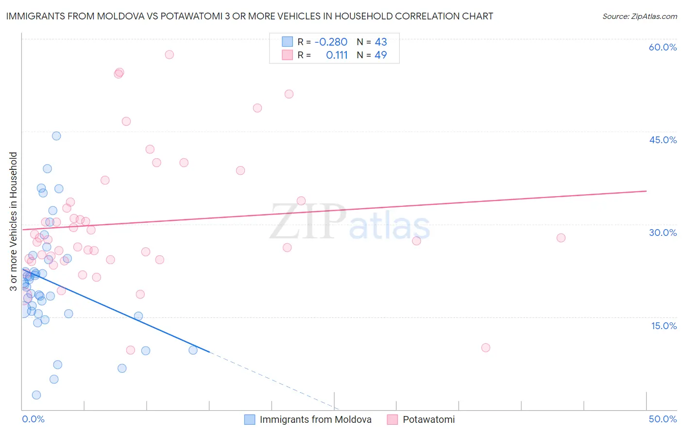 Immigrants from Moldova vs Potawatomi 3 or more Vehicles in Household