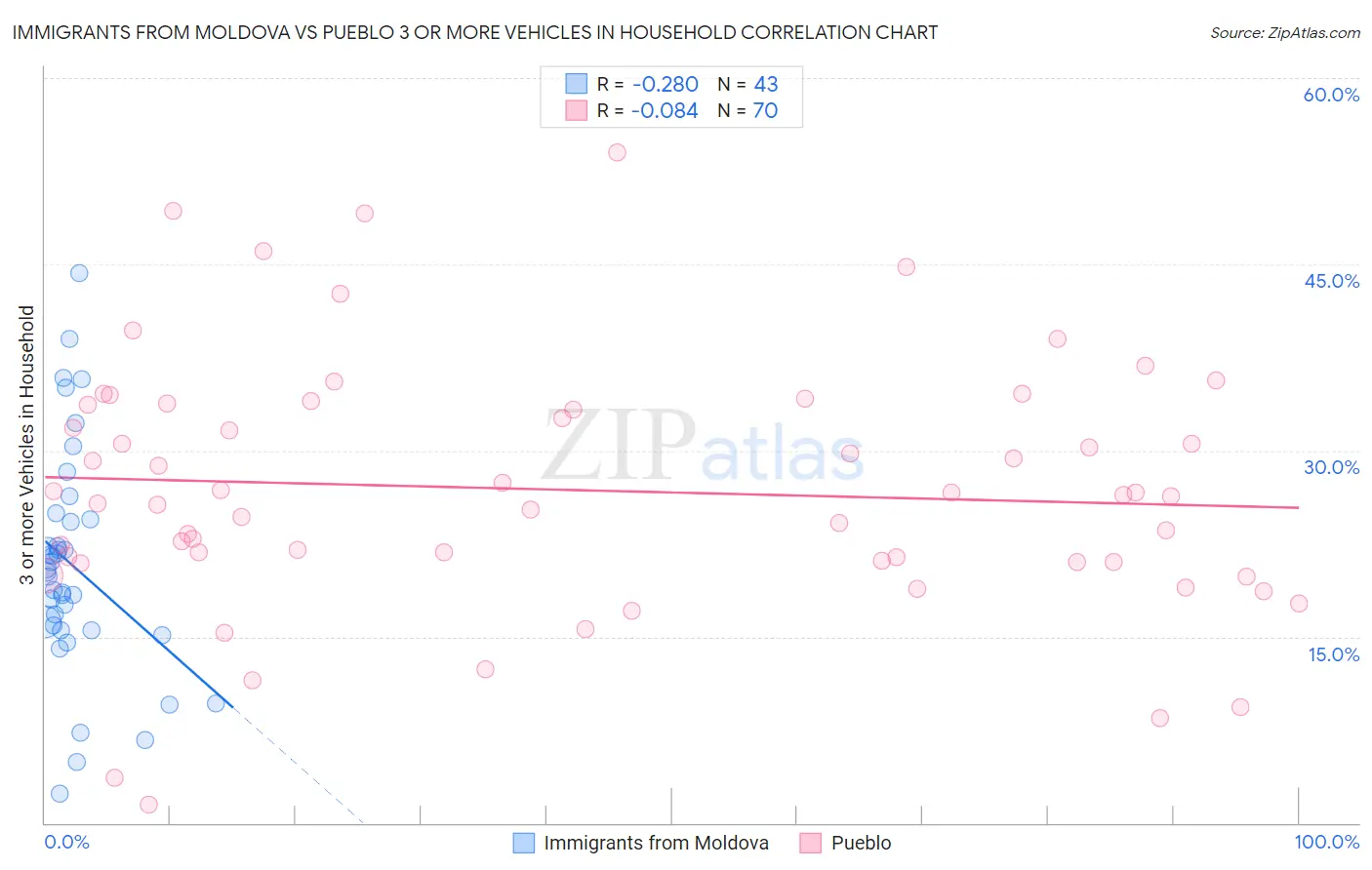 Immigrants from Moldova vs Pueblo 3 or more Vehicles in Household
