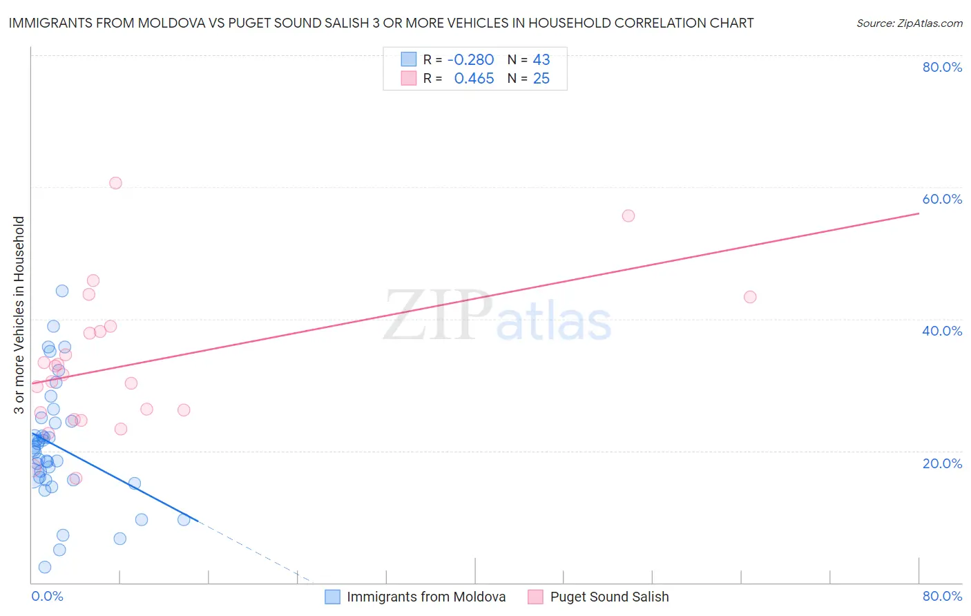 Immigrants from Moldova vs Puget Sound Salish 3 or more Vehicles in Household