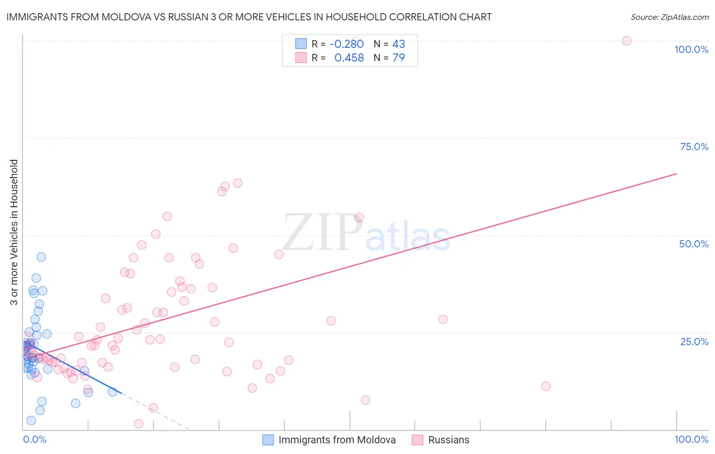 Immigrants from Moldova vs Russian 3 or more Vehicles in Household