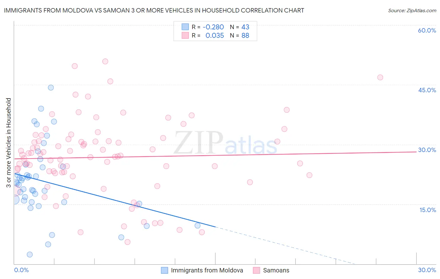 Immigrants from Moldova vs Samoan 3 or more Vehicles in Household