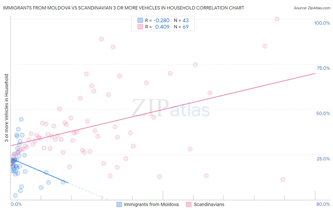 Immigrants from Moldova vs Scandinavian 3 or more Vehicles in Household