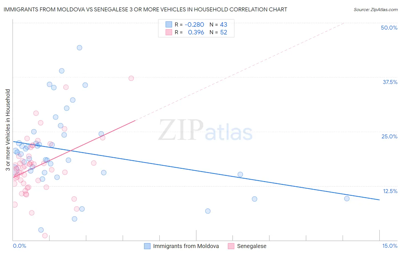 Immigrants from Moldova vs Senegalese 3 or more Vehicles in Household
