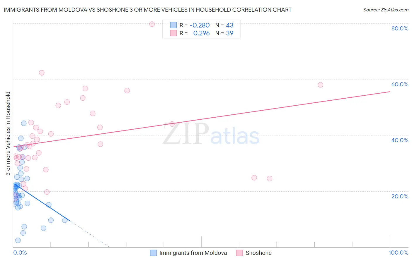 Immigrants from Moldova vs Shoshone 3 or more Vehicles in Household