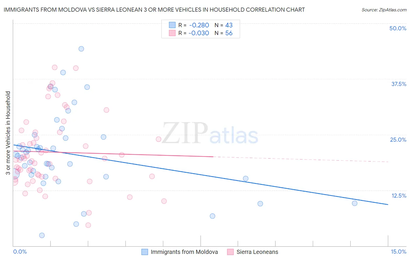 Immigrants from Moldova vs Sierra Leonean 3 or more Vehicles in Household