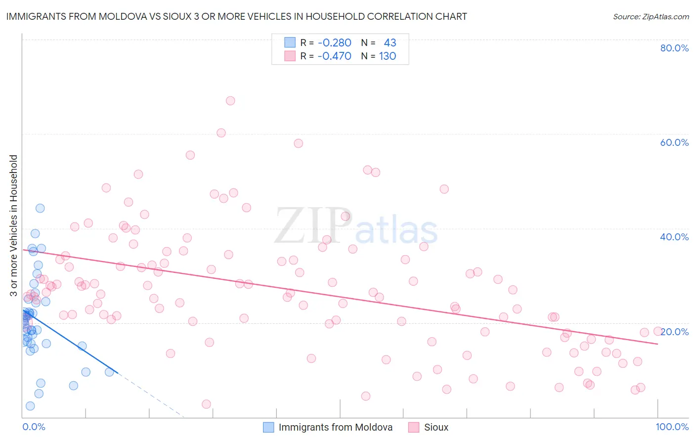 Immigrants from Moldova vs Sioux 3 or more Vehicles in Household