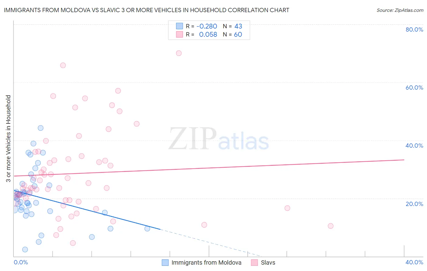 Immigrants from Moldova vs Slavic 3 or more Vehicles in Household