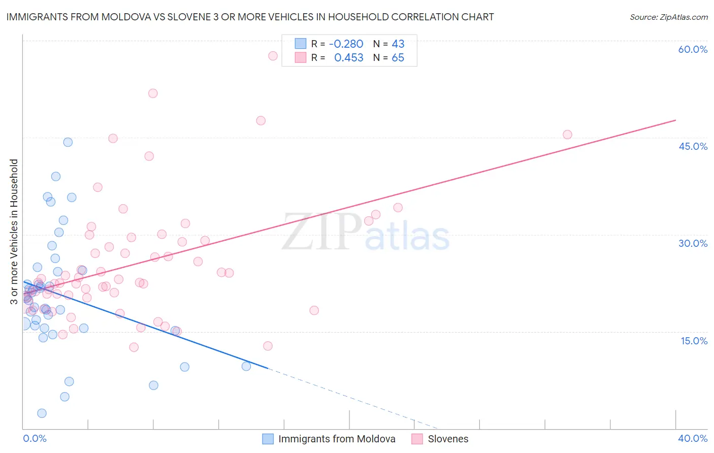 Immigrants from Moldova vs Slovene 3 or more Vehicles in Household
