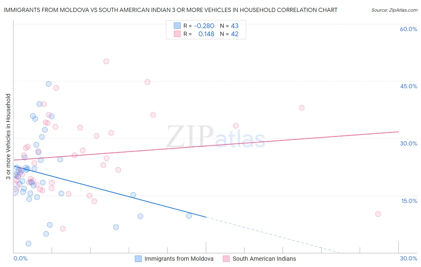 Immigrants from Moldova vs South American Indian 3 or more Vehicles in Household