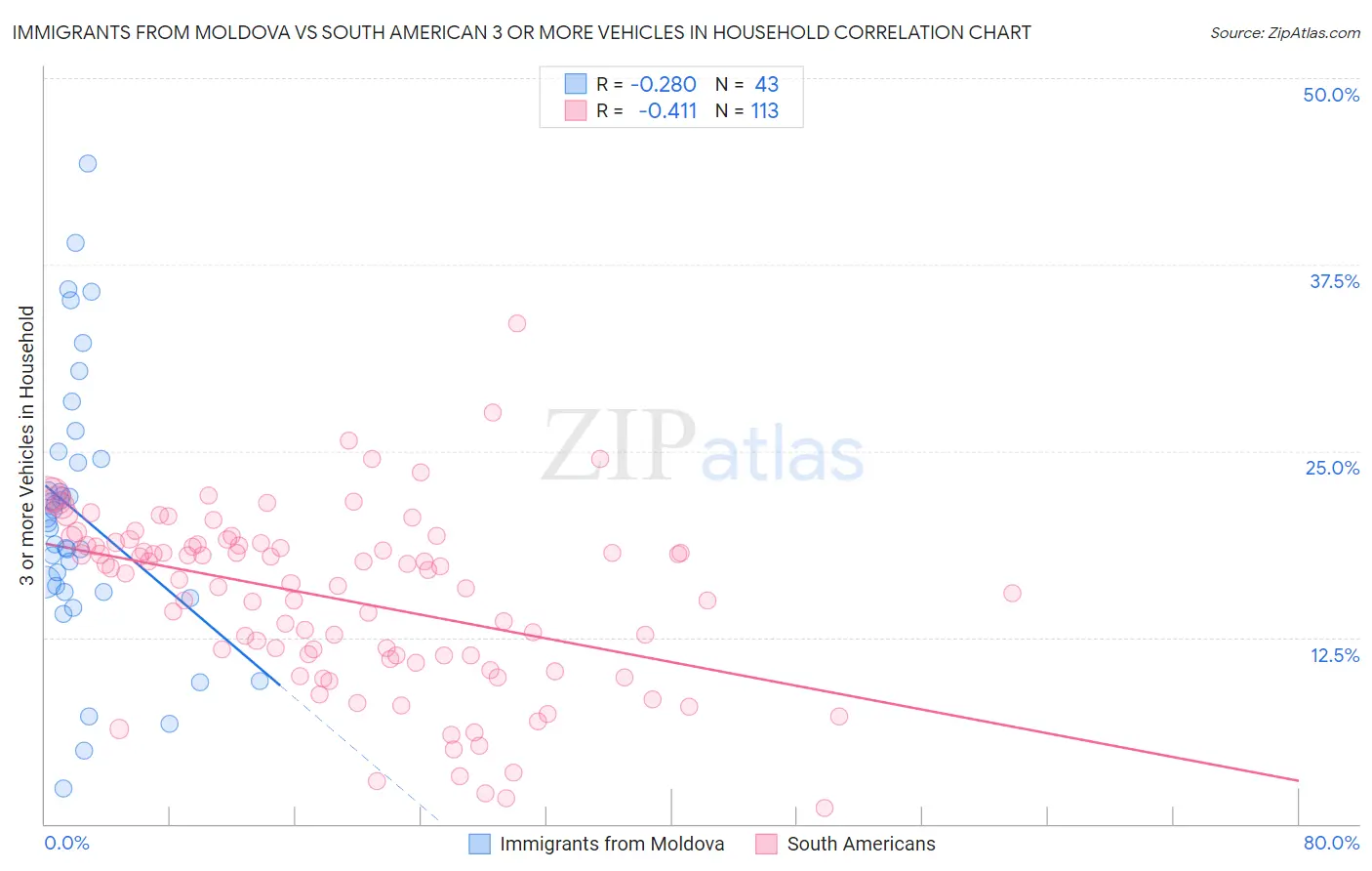 Immigrants from Moldova vs South American 3 or more Vehicles in Household