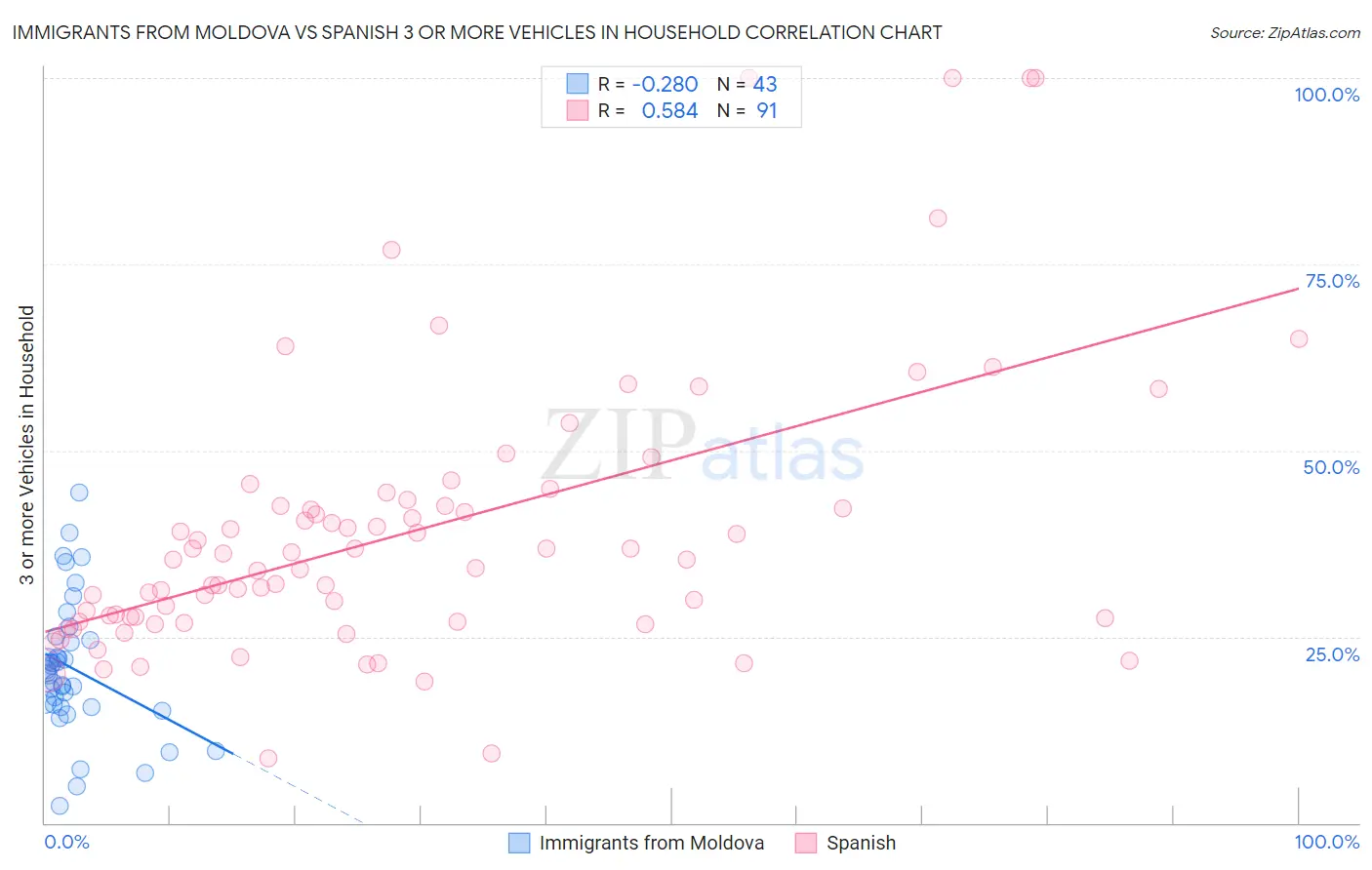 Immigrants from Moldova vs Spanish 3 or more Vehicles in Household