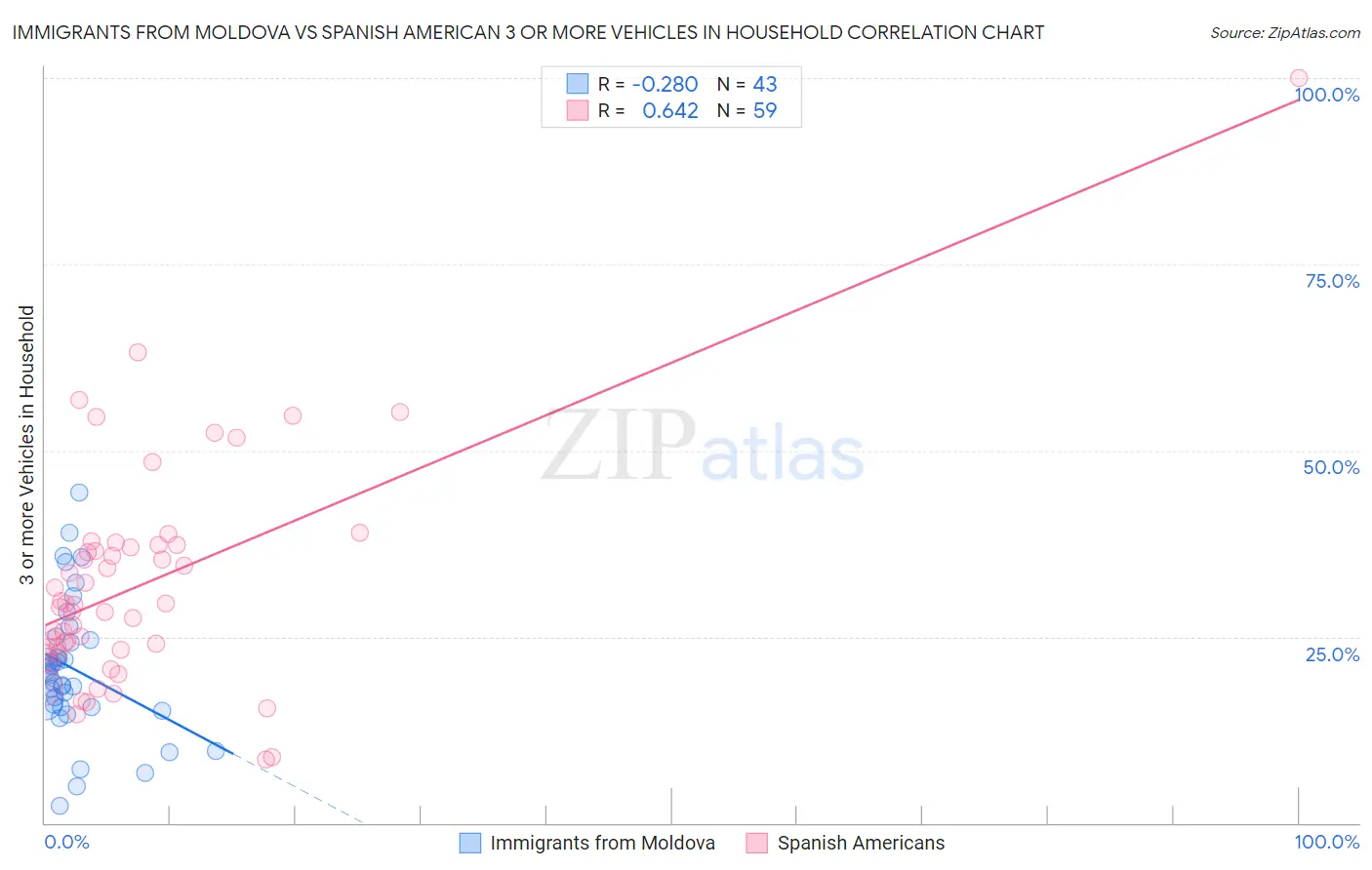 Immigrants from Moldova vs Spanish American 3 or more Vehicles in Household