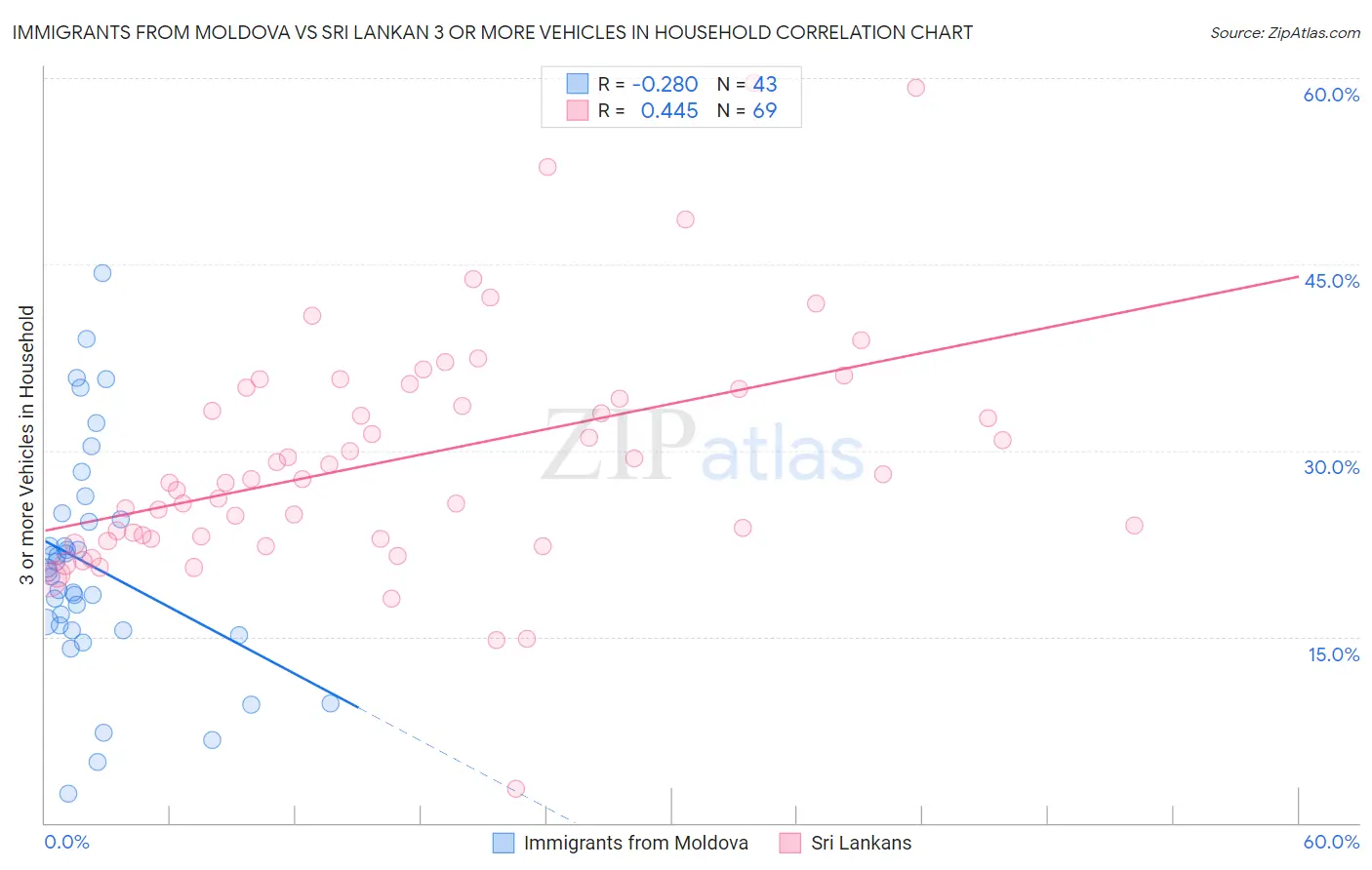 Immigrants from Moldova vs Sri Lankan 3 or more Vehicles in Household