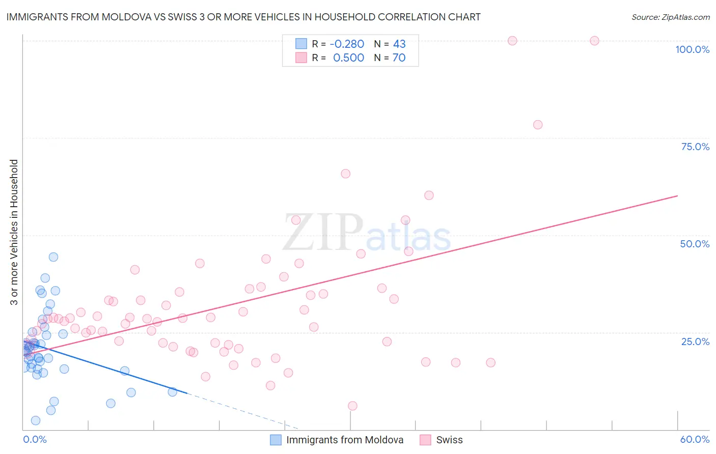 Immigrants from Moldova vs Swiss 3 or more Vehicles in Household