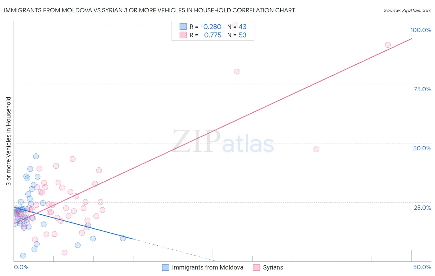 Immigrants from Moldova vs Syrian 3 or more Vehicles in Household