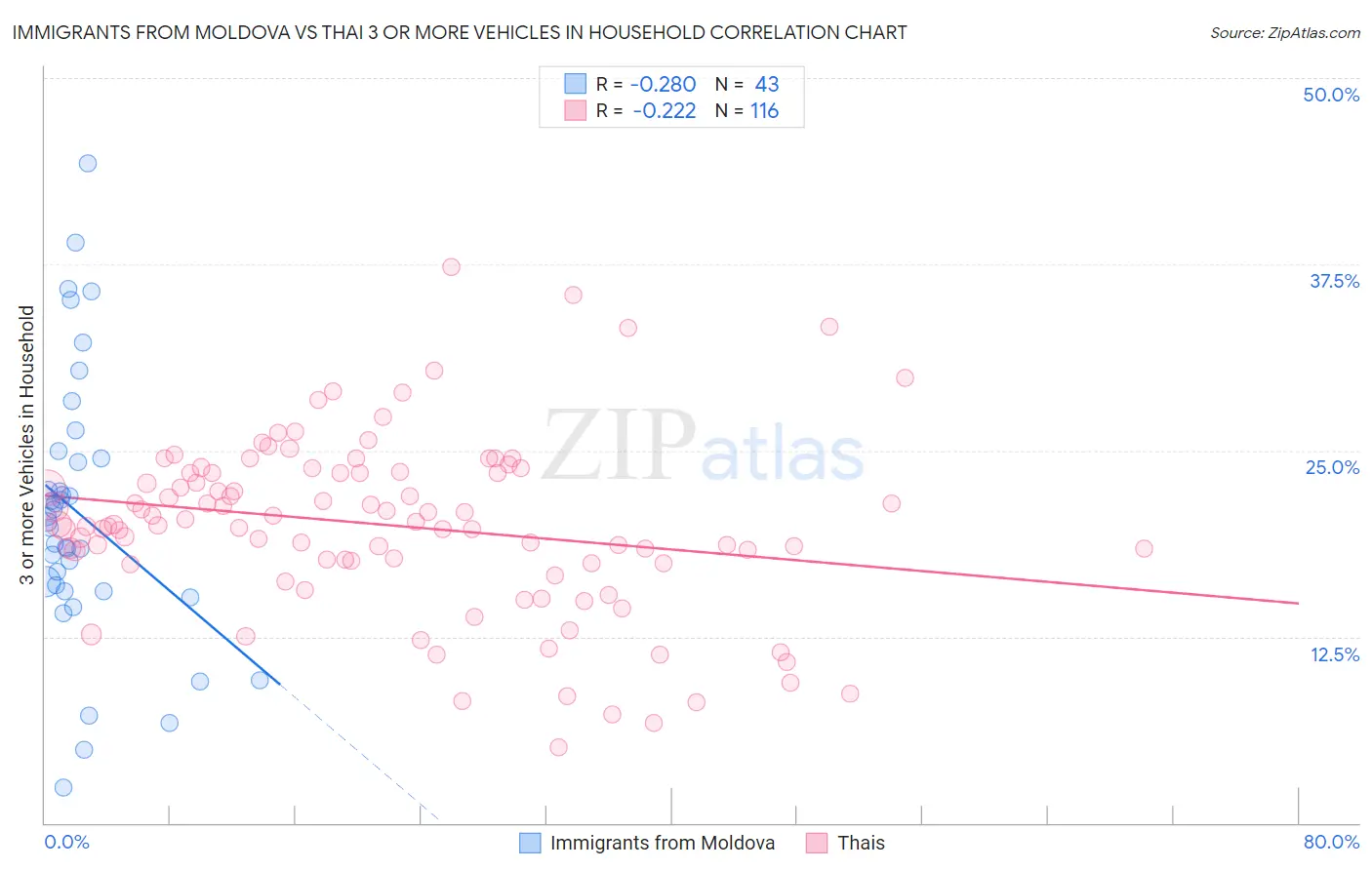 Immigrants from Moldova vs Thai 3 or more Vehicles in Household