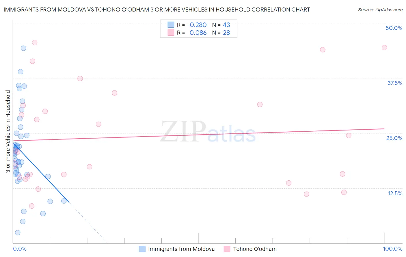 Immigrants from Moldova vs Tohono O'odham 3 or more Vehicles in Household