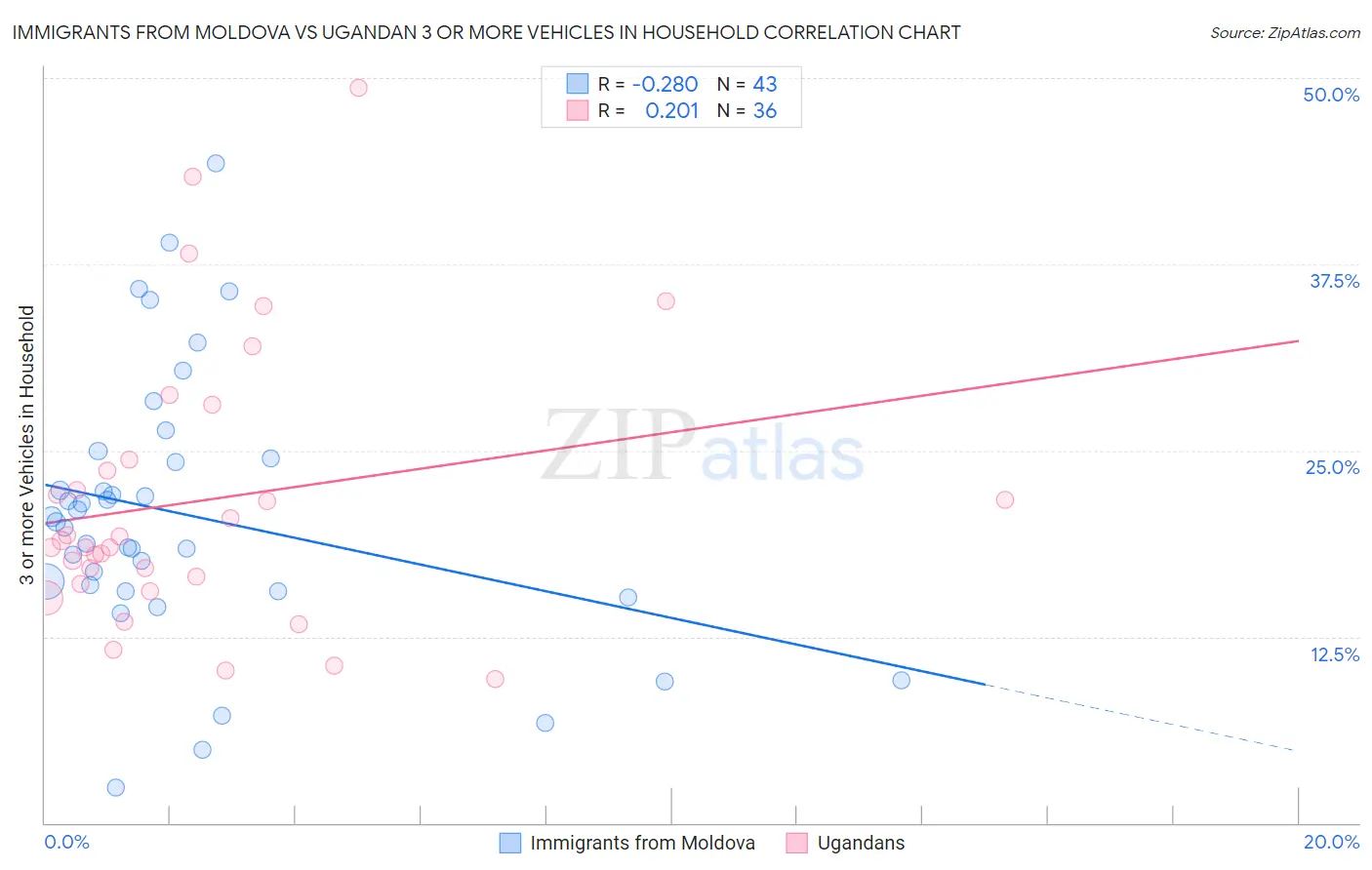 Immigrants from Moldova vs Ugandan 3 or more Vehicles in Household