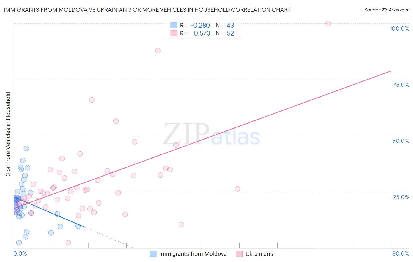 Immigrants from Moldova vs Ukrainian 3 or more Vehicles in Household