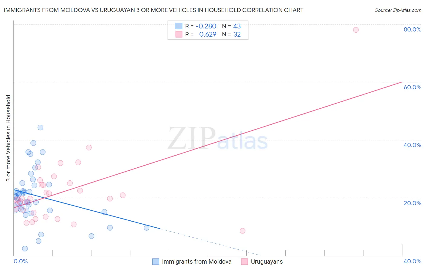 Immigrants from Moldova vs Uruguayan 3 or more Vehicles in Household