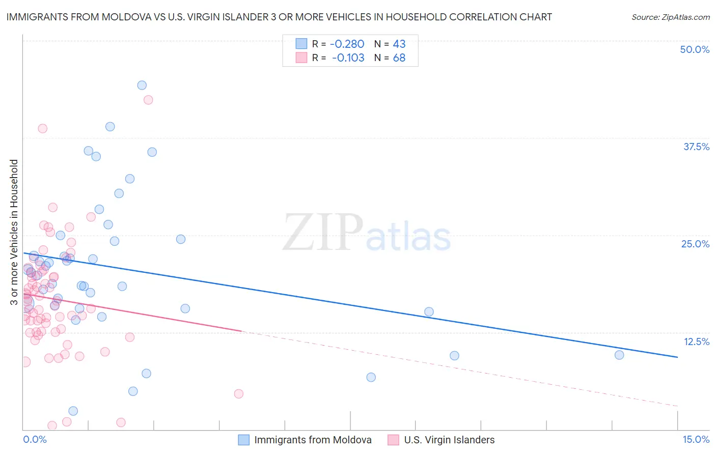 Immigrants from Moldova vs U.S. Virgin Islander 3 or more Vehicles in Household
