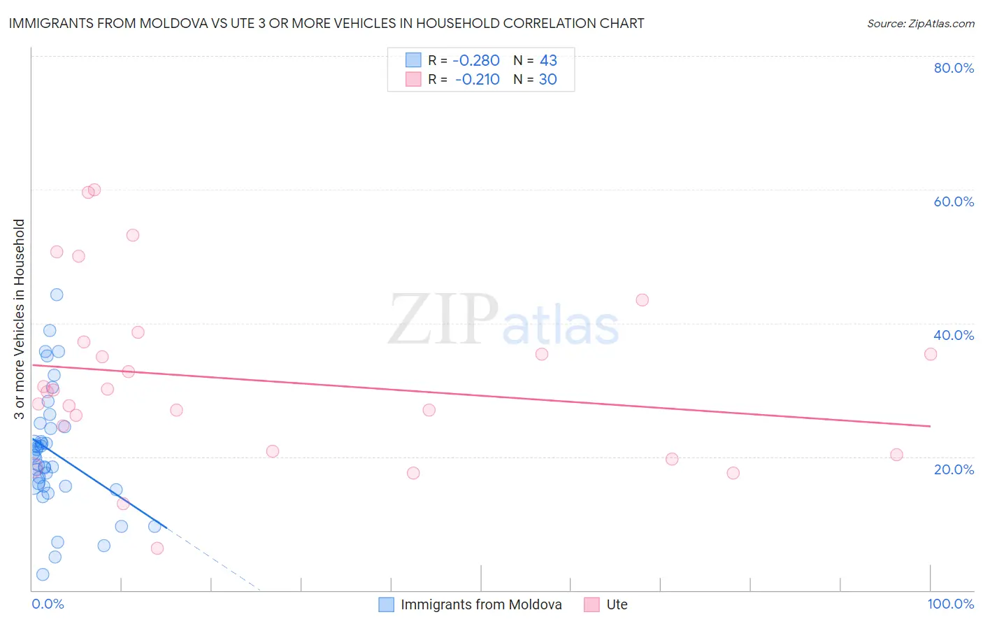 Immigrants from Moldova vs Ute 3 or more Vehicles in Household