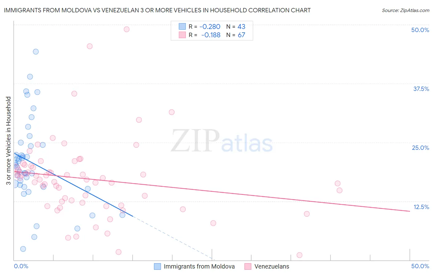 Immigrants from Moldova vs Venezuelan 3 or more Vehicles in Household