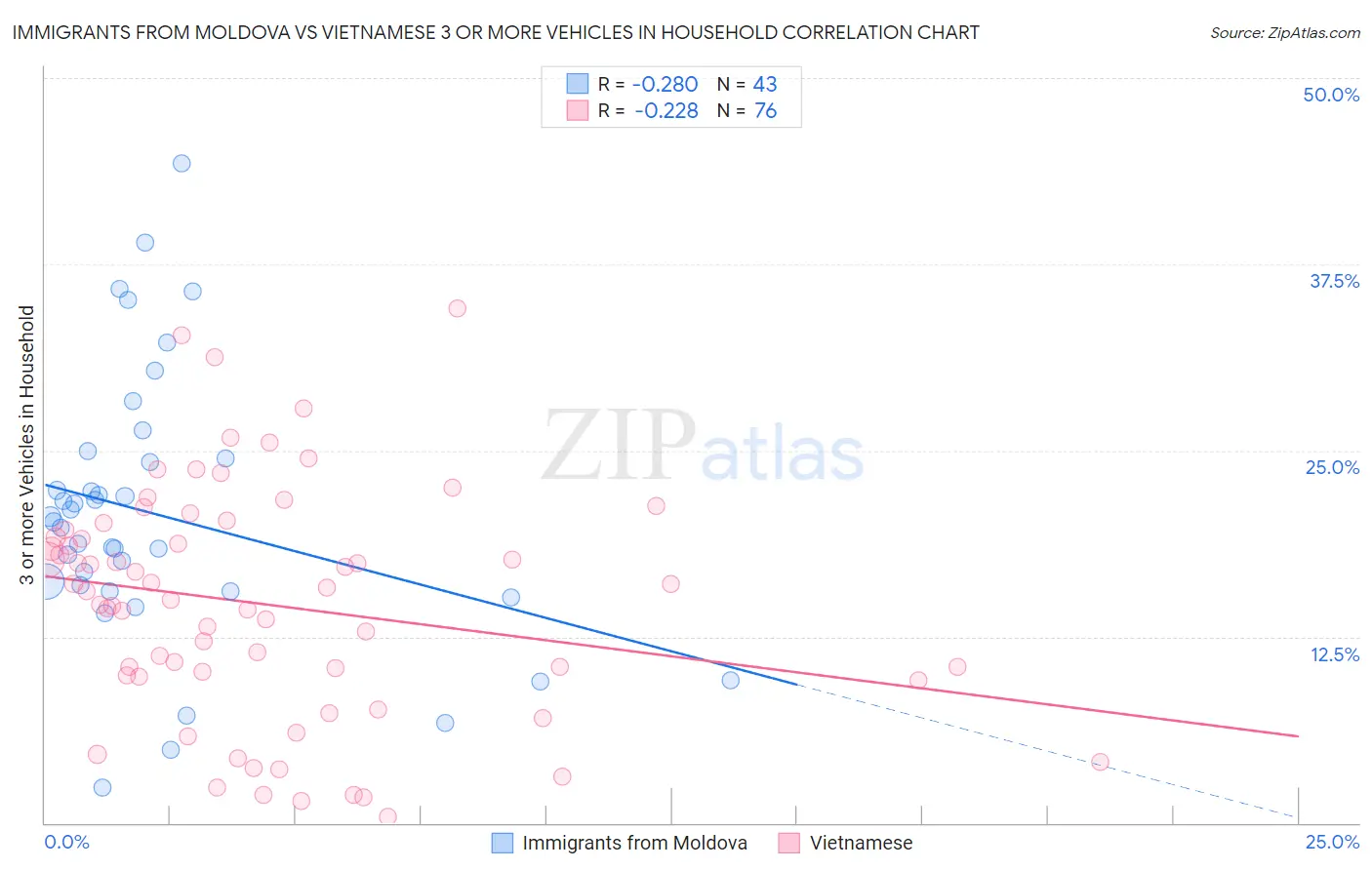 Immigrants from Moldova vs Vietnamese 3 or more Vehicles in Household